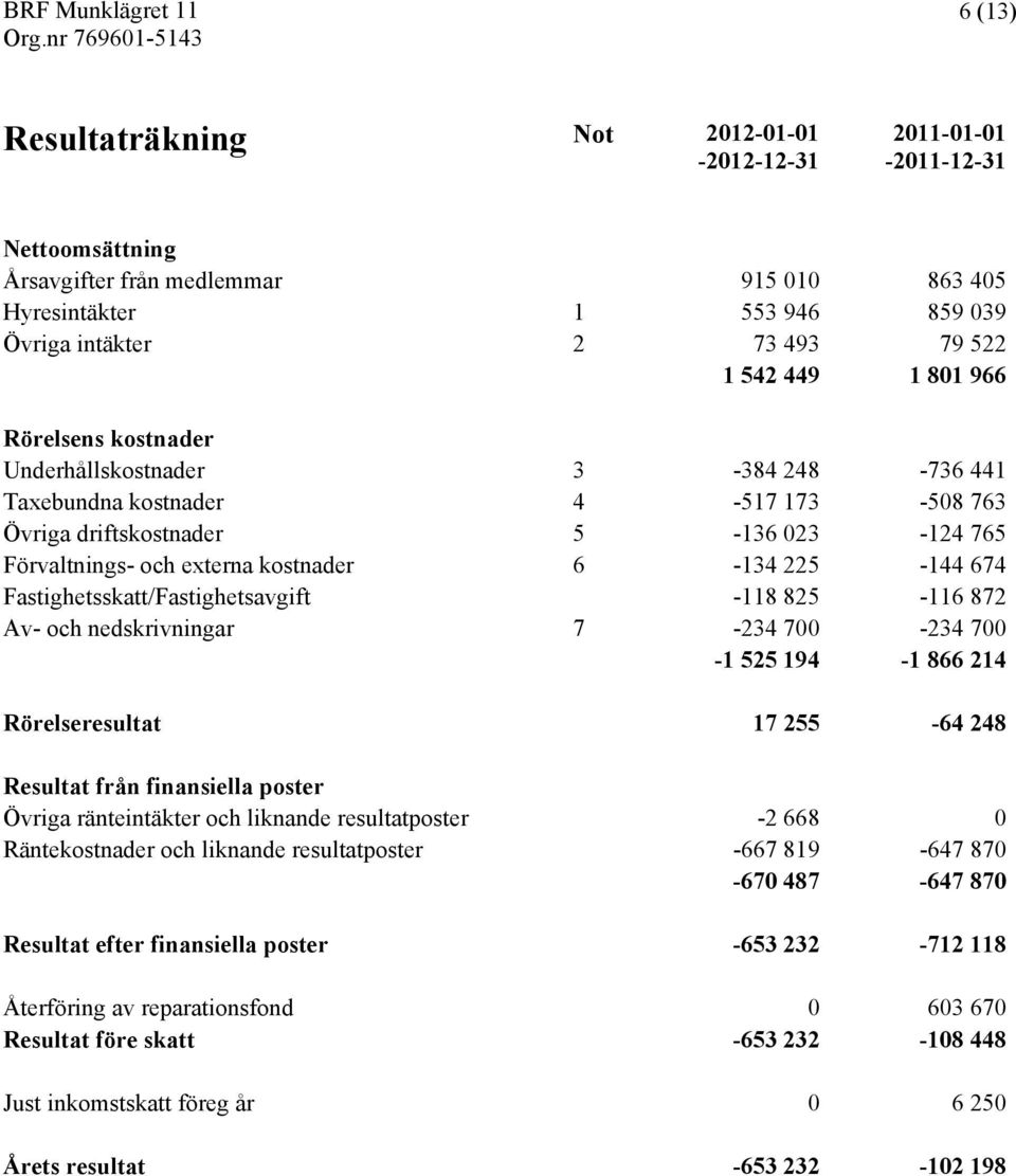 225-144 674 Fastighetsskatt/Fastighetsavgift -118 825-116 872 Av- och nedskrivningar 7-234 700-234 700-1 525 194-1 866 214 Rörelseresultat 17 255-64 248 Resultat från finansiella poster Övriga