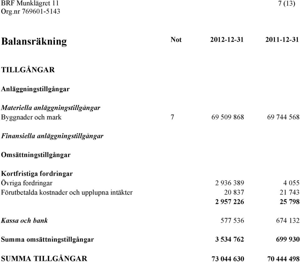 fordringar Övriga fordringar 2 936 389 4 055 Förutbetalda kostnader och upplupna intäkter 20 837 21 743 2 957 226