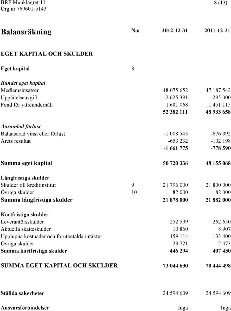 336 48 155 068 Långfristiga skulder Skulder till kreditinstitut 9 21 796 000 21 800 000 Övriga skulder 10 82 000 82 000 Summa långfristiga skulder 21 878 000 21 882 000 Kortfristiga skulder