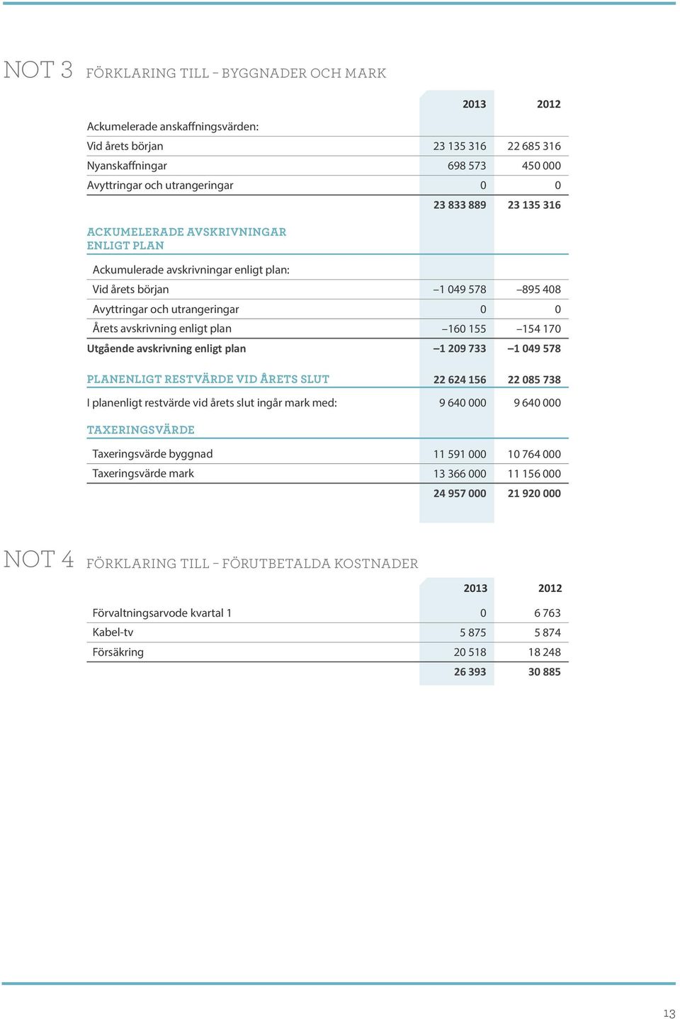 160 155 154 170 Utgående avskrivning enligt plan 1 209 733 1 049 578 PLANENLIGT RESTVÄRDE VID ÅRETS SLUT 22 624 156 22 085 738 I planenligt restvärde vid årets slut ingår mark med: 9 640 000 9 640