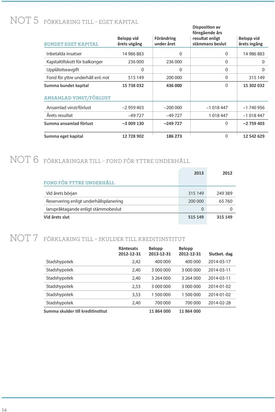 not 515 149 200 000 0 315 149 Summa bundet kapital 15 738 032 436 000 0 15 302 032 ANSAMLAD VINST/FÖRLUST Ansamlad vinst/förlust 2 959 403 200 000 1 018 447 1 740 956 Årets resultat 49 727 49 727 1