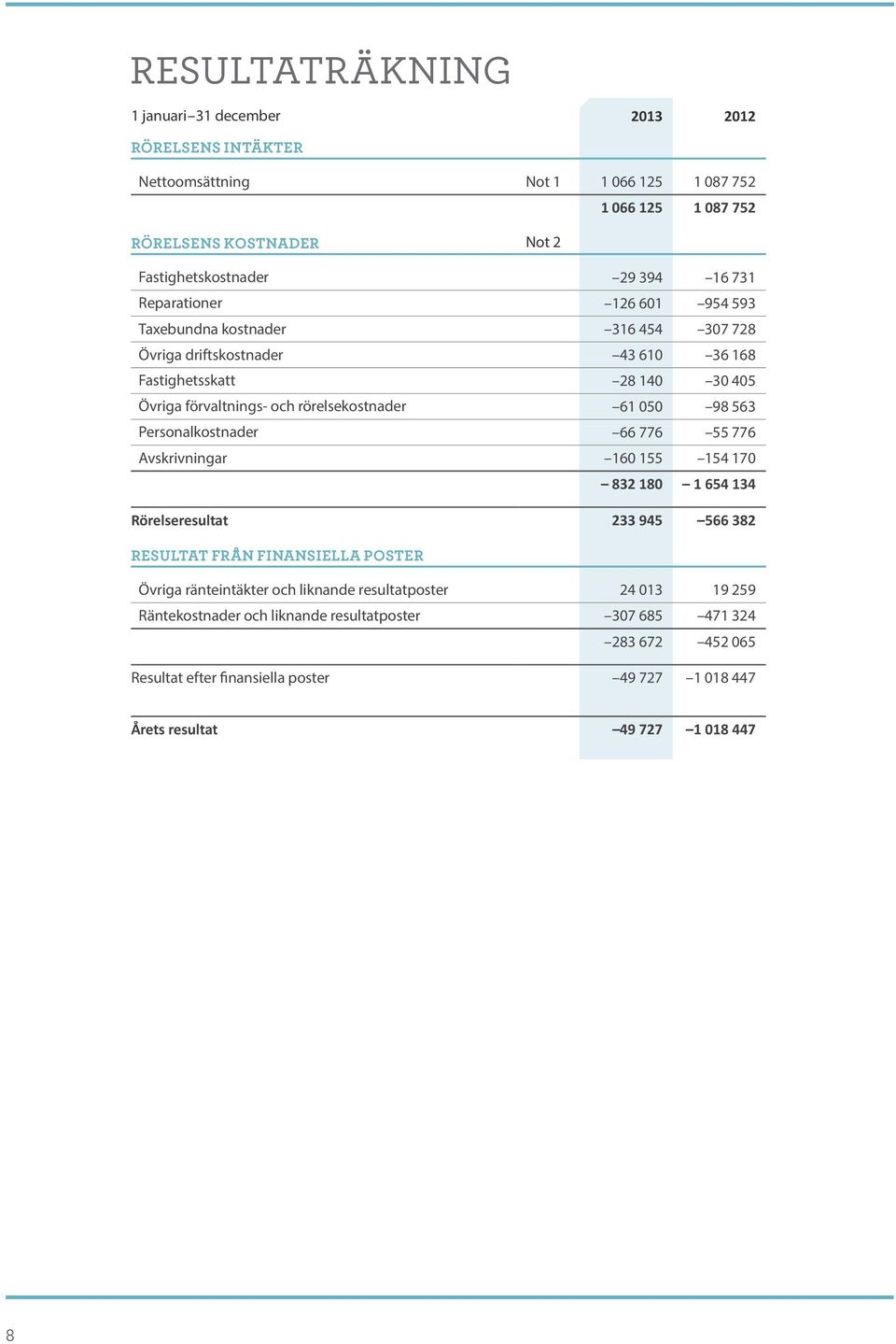 98 563 Personalkostnader 66 776 55 776 Avskrivningar 160 155 154 170 832 180 1 654 134 Rörelseresultat 233 945 566 382 RESULTAT FRÅN FINANSIELLA POSTER Övriga ränteintäkter och liknande