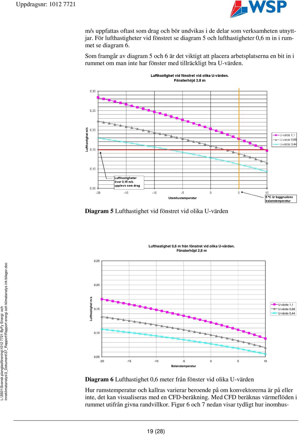 Diagram 5 Lufthastighet vid fönstret vid olika U-värden Lufthastighet 0,6 m från fönstret vid olika U-värden.