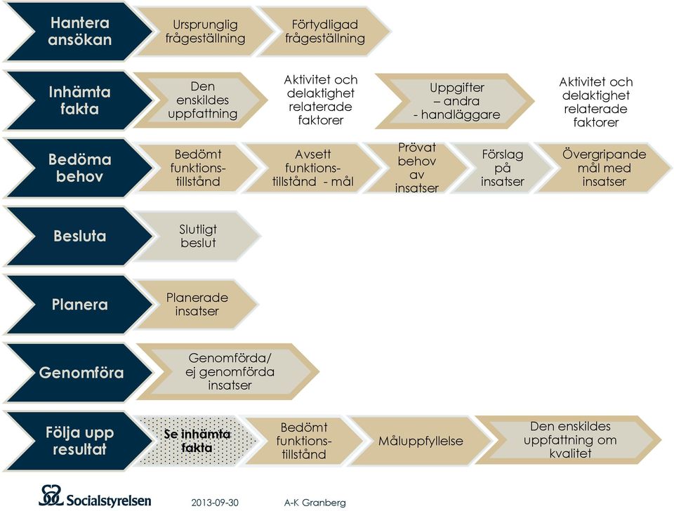 - mål Prövat behov av insatser Förslag på insatser Övergripande mål med insatser Besluta Slutligt beslut Planera Planerade insatser Genomföra