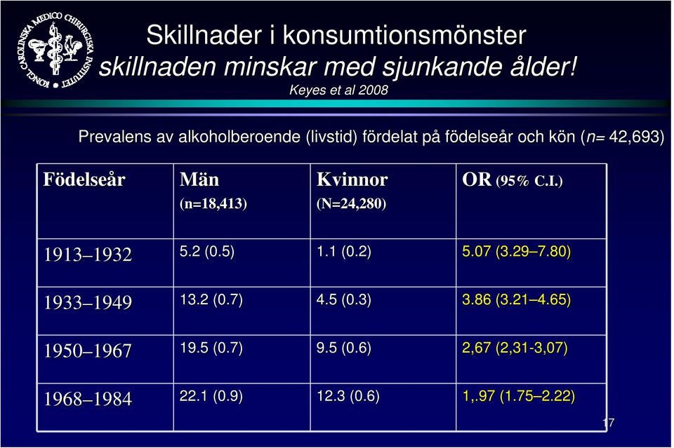 (n=18,413) Kvinnor (N=24,280) OR (95% C.I.) 1913 1932 1932 5.2 (0.5) 1.1 (0.2) 5.07 (3.29 7.80) 1933 1949 1949 13.