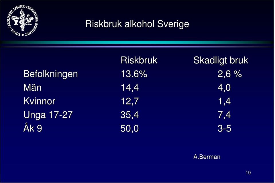 6% 2,6 % Män 14,4 4,0 Kvinnor 12,7