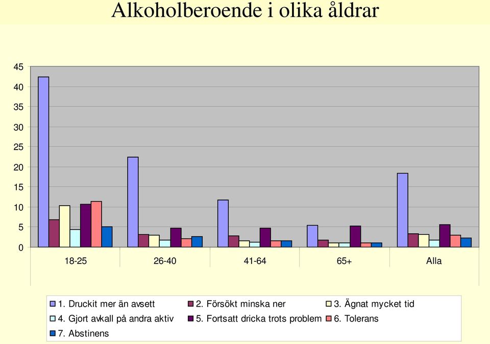 Försökt minska ner 3. Ägnat mycket tid 4.