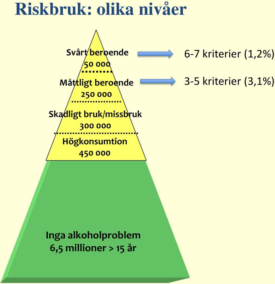 kriterier (3,1%) Skadligt bruk/missbruk 300 000