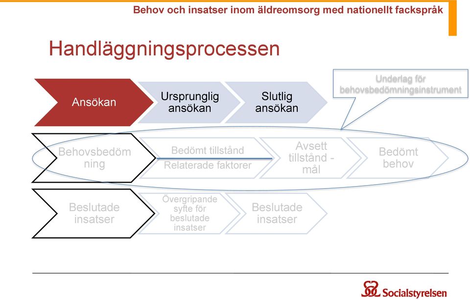 Behovsbedöm ning Bedömt tillstånd Relaterade faktorer Avsett tillstånd - mål Bedömt