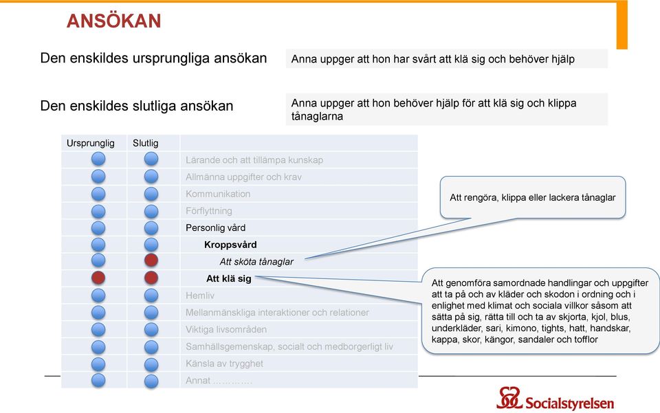 interaktioner och relationer Viktiga livsområden Samhällsgemenskap, socialt och medborgerligt liv Känsla av trygghet Annat.