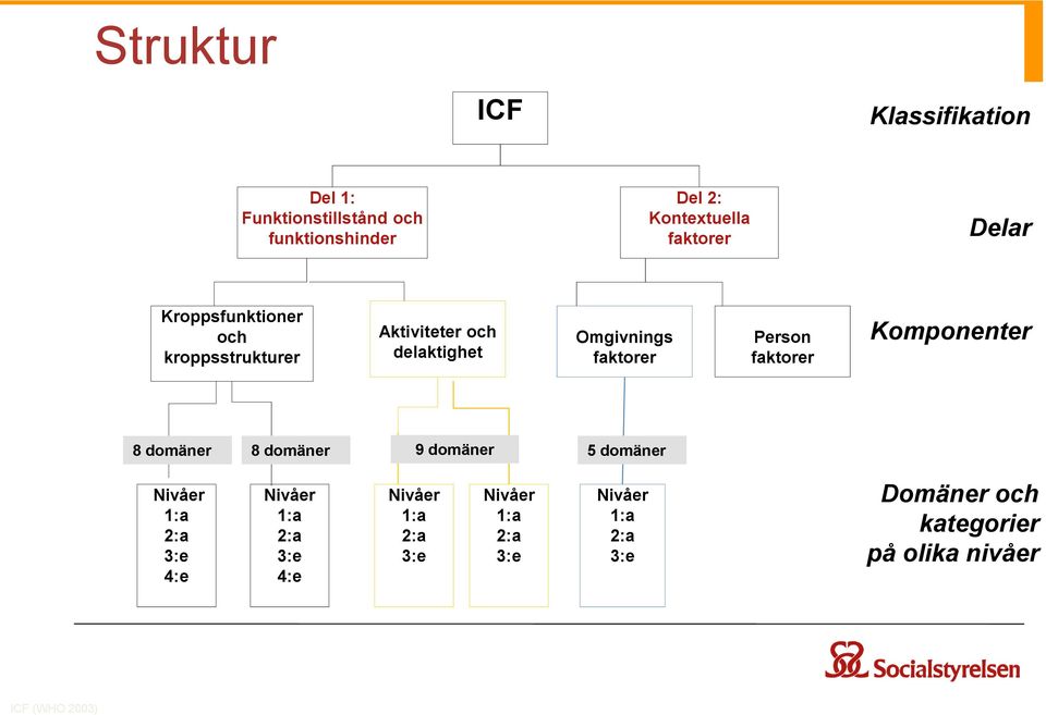 faktorer Komponenter 8 domäner 8 domäner 9 domäner 5 domäner Nivåer 1:a 2:a 3:e 4:e Nivåer 1:a 2:a 3:e