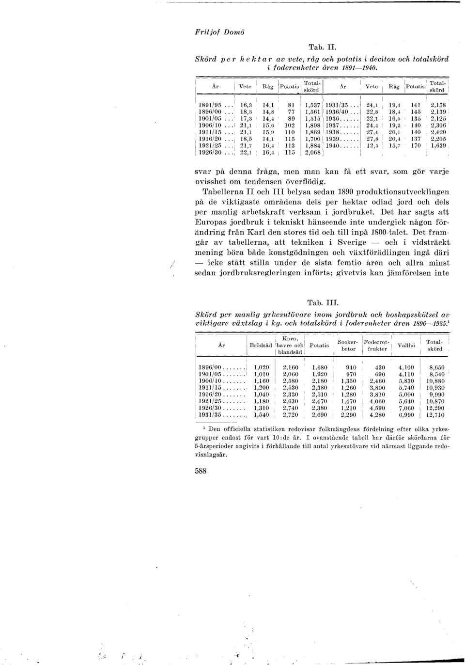 .. 22,8 18,~ 145 2,139 1901/05 17,3 14,4 89 1,515' 1936... i 22,1 16,5 135 2,125 1906/10 21,1 15,6 102 1,898,1937... 1 24,4 19,2 140 2,306 1911/15 21,1 15,9! O,869 1938.