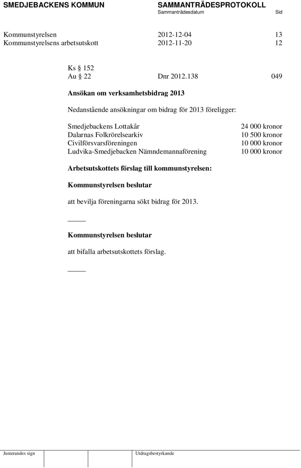 Folkrörelsearkiv Civilförsvarsföreningen Ludvika-Smedjebacken Nämndemannaförening 24 000 kronor 10 500 kronor 10 000 kronor 10 000