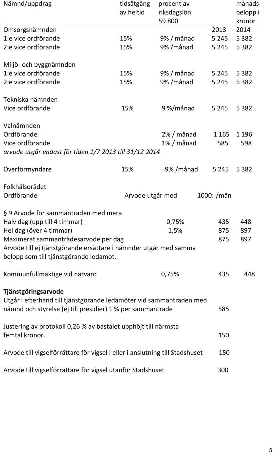 Ordförande 2% / månad 1 165 1 196 Vice ordförande 1% / månad 585 598 arvode utgår endast för tiden 1/7 2013 till 31/12 2014 Överförmyndare 15% 9% /månad 5 245 5 382 Folkhälsorådet Ordförande Arvode