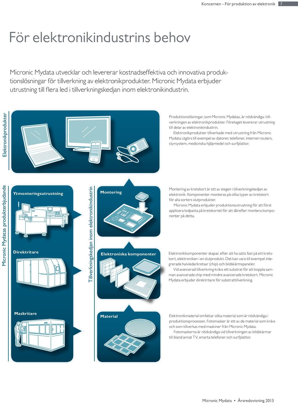 Micronic Mydatas produkterbjudande Elektronikprodukter Elektronisk utrustning Ytmonteringsutrustning Direktritare Tillverkningskedjan inom elektronikindustrin Montering Elektroniska komponenter MENU