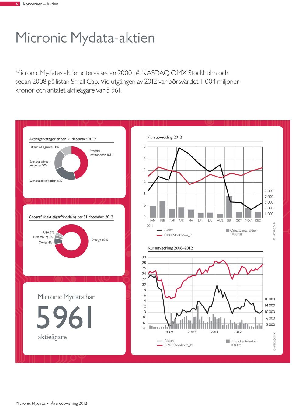 Aktieägarkategorier per 31 december 2012 Kursutveckling 2012 Utländskt ägande 11% Svenska privatpersoner 20% Svenska institutioner 46% 15 14 13 Svenska aktiefonder 23% 12 Geografisk