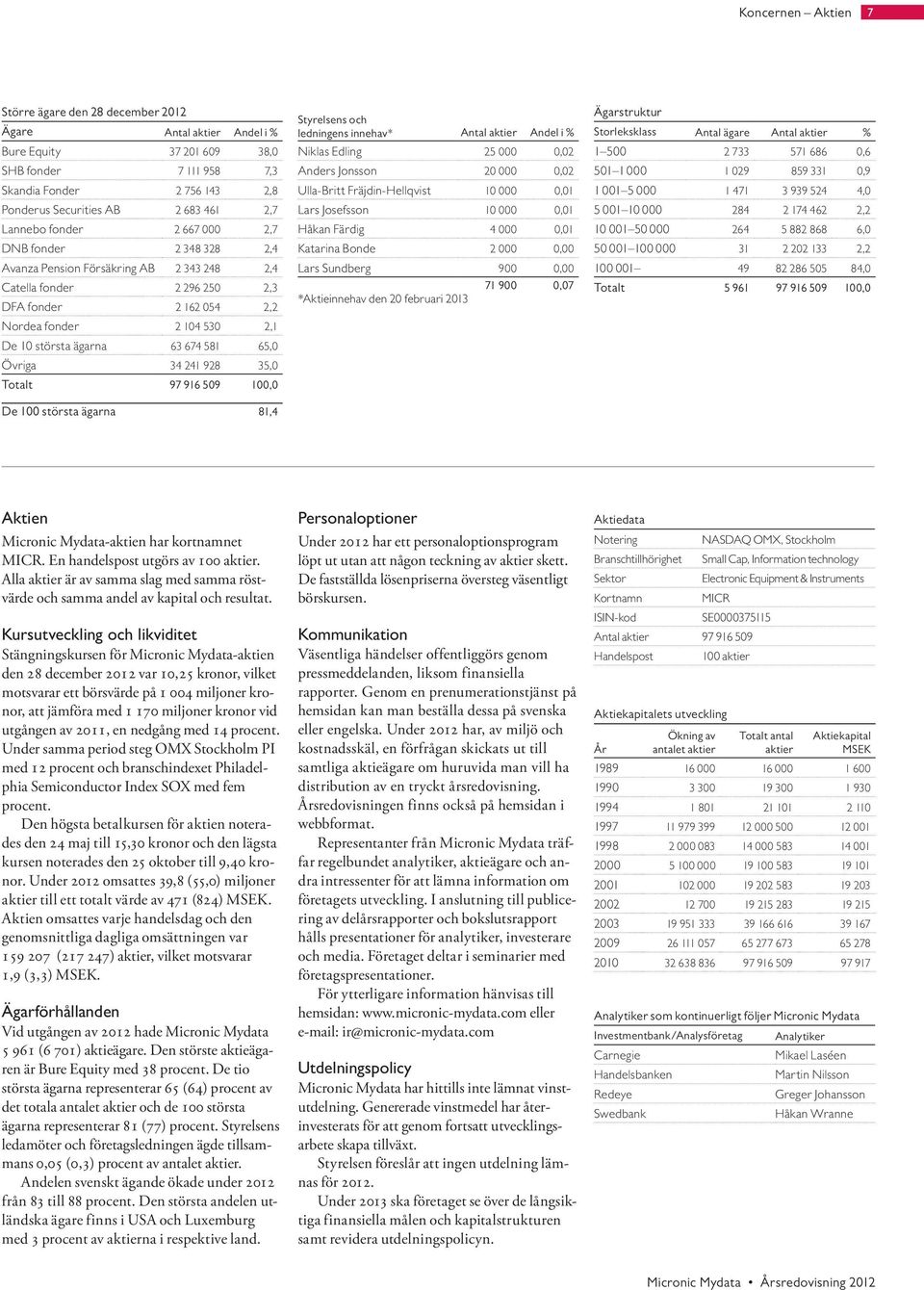 ägarna 63 674 581 65,0 Övriga 34 241 928 35,0 Totalt 97 916 509 100,0 De 100 största ägarna 81,4 Styrelsens och ledningens innehav* Antal aktier Andel i % Niklas Edling 25 000 0,02 Anders Jonsson 20