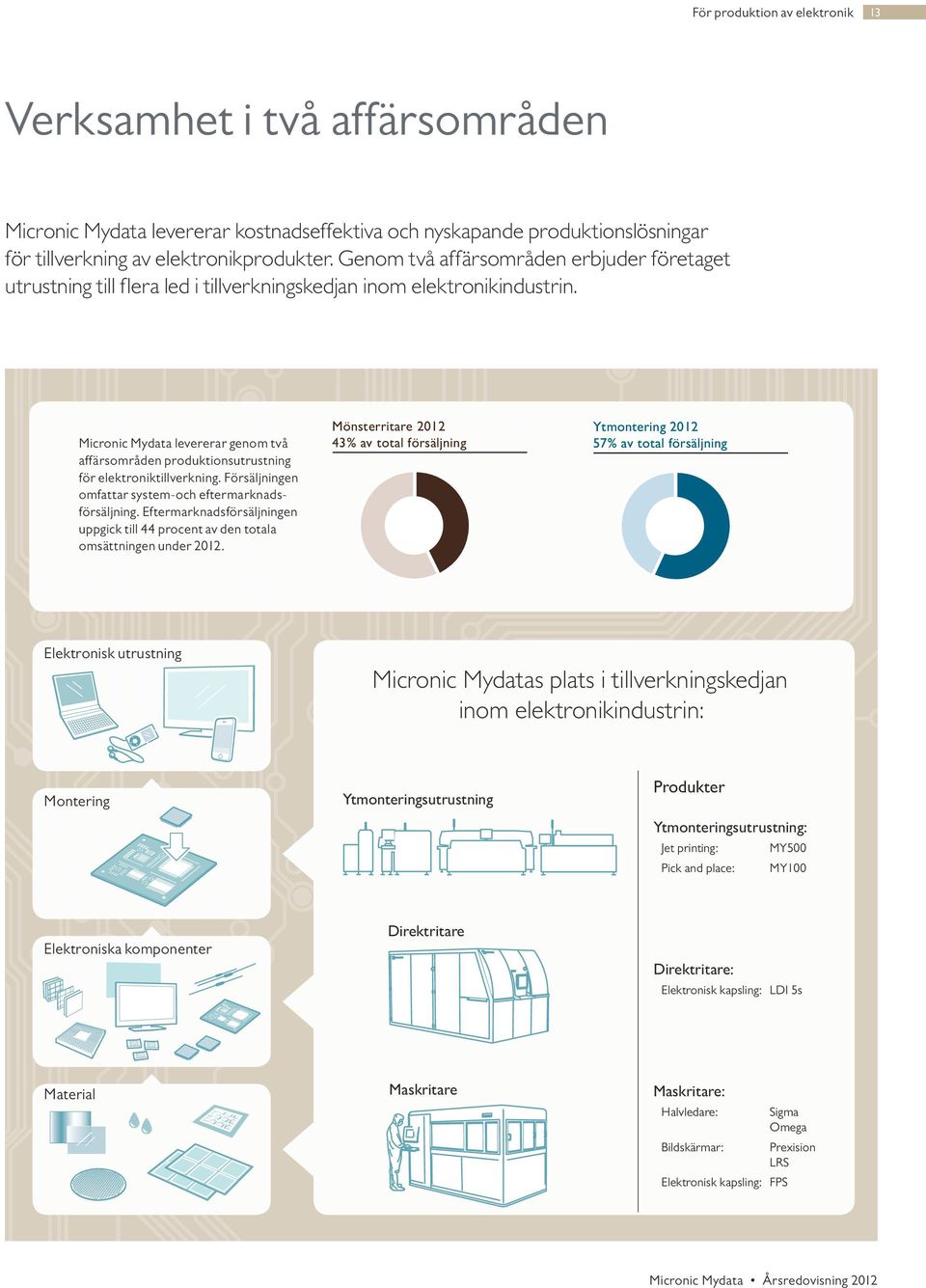 Micronic Mydata levererar genom två affärsområden produktionsutrustning för elektroniktillverkning. Försäljningen omfattar system -och eftermarknadsförsäljning.