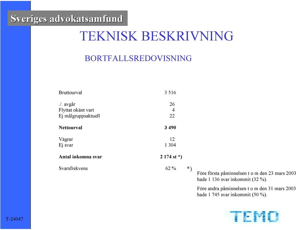 304 Antal inkomna svar 2 174 st *) Svarsfrekvens 62 % *) Före första påminnelsen t o m den