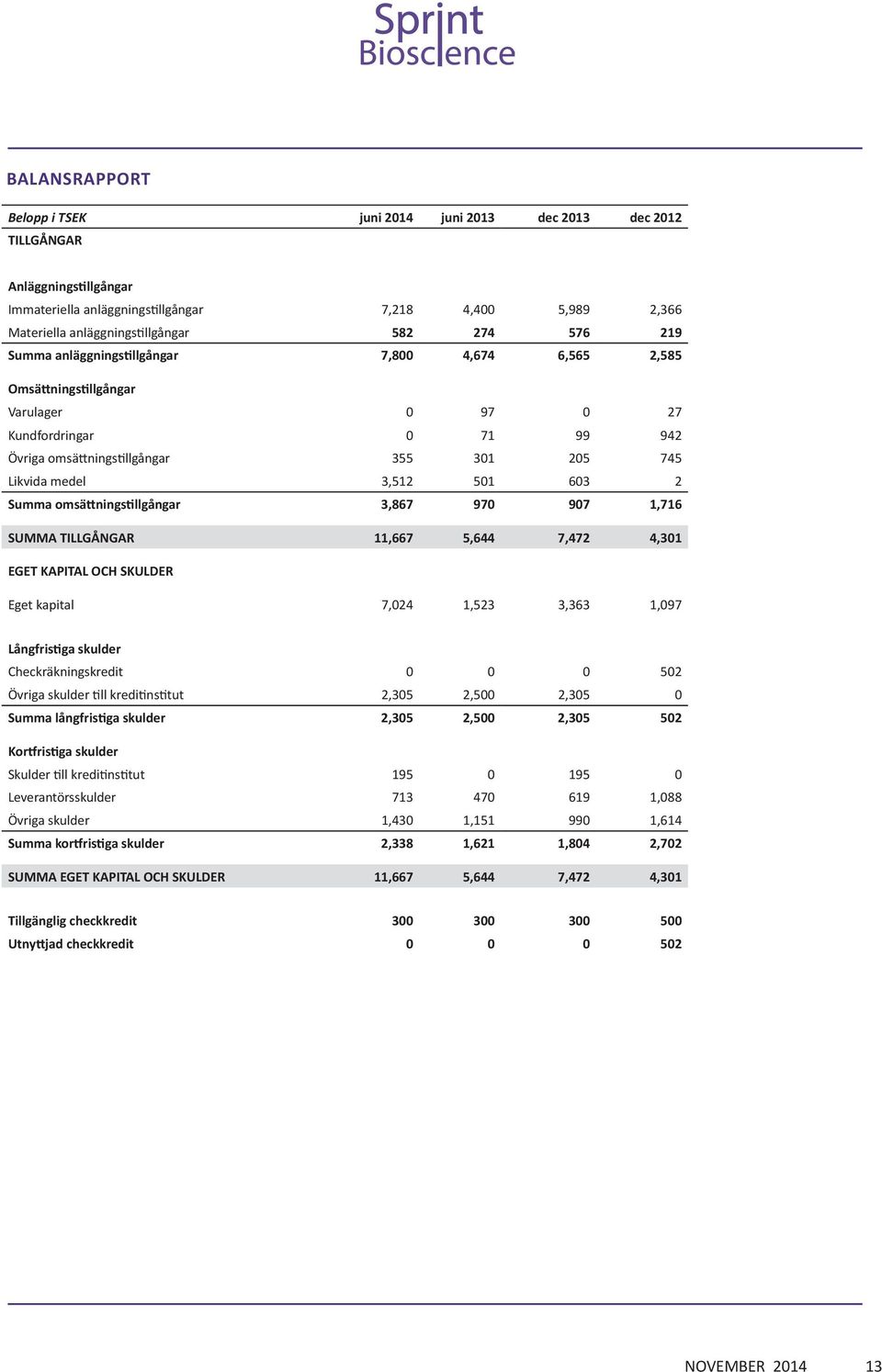 603 2 Summa omsättningstillgångar 3,867 970 907 1,716 SUMMA TILLGÅNGAR 11,667 5,644 7,472 4,301 EGET KAPITAL OCH SKULDER Eget kapital 7,024 1,523 3,363 1,097 Långfristiga skulder Checkräkningskredit