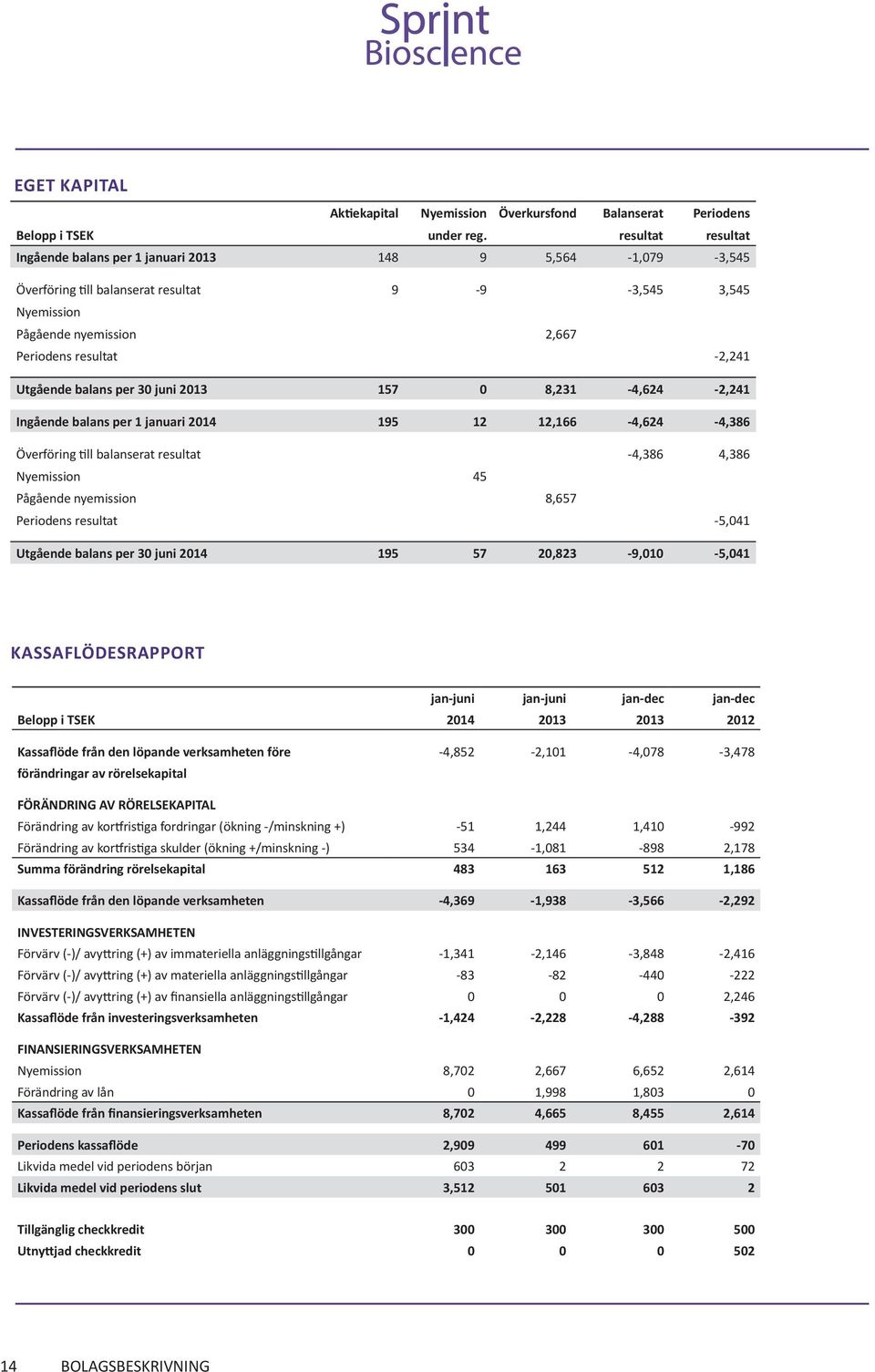 Utgående balans per 30 juni 2013 157 0 8,231-4,624-2,241 Ingående balans per 1 januari 2014 195 12 12,166-4,624-4,386 Överföring till balanserat resultat -4,386 4,386 Nyemission 45 Pågående