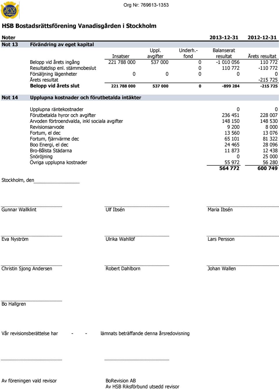 stämmobeslut 0 110 772-110 772 Försäljning lägenheter 0 0 0 0 0 Årets resultat -215 725 Belopp vid årets slut 221 788 000 537 000 0-899 284-215 725 Not 14 Upplupna kostnader och förutbetalda intäkter