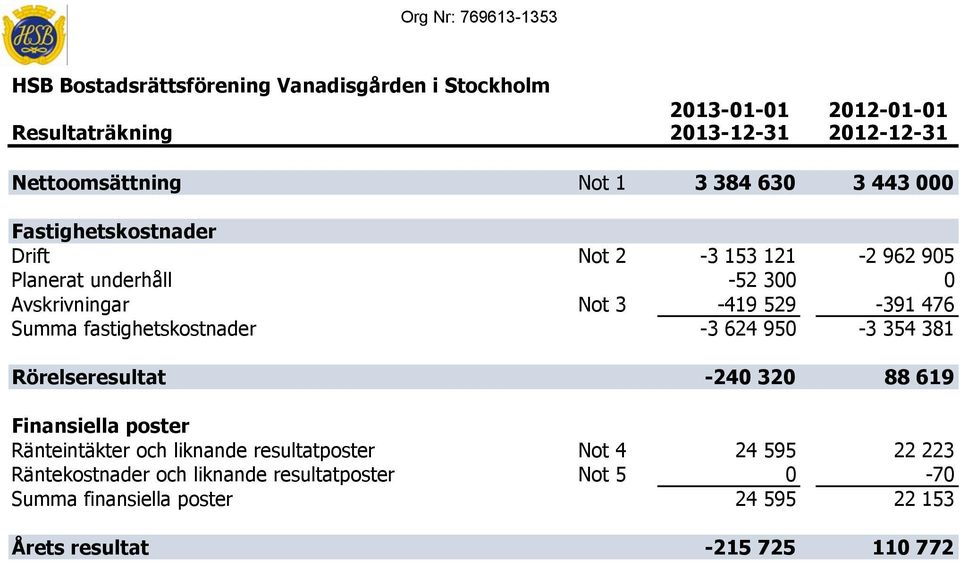 354 381 Rörelseresultat -240 320 88 619 Finansiella poster Ränteintäkter och liknande resultatposter Not 4 24 595 22 223