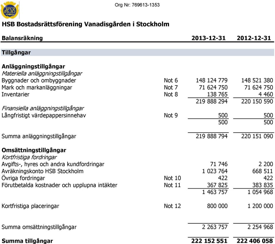 220 151 090 Omsättningstillgångar Kortfristiga fordringar Avgifts-, hyres och andra kundfordringar 71 746 2 200 Avräkningskonto HSB Stockholm 1 023 764 668 511 Övriga fordringar Not 10 422 422