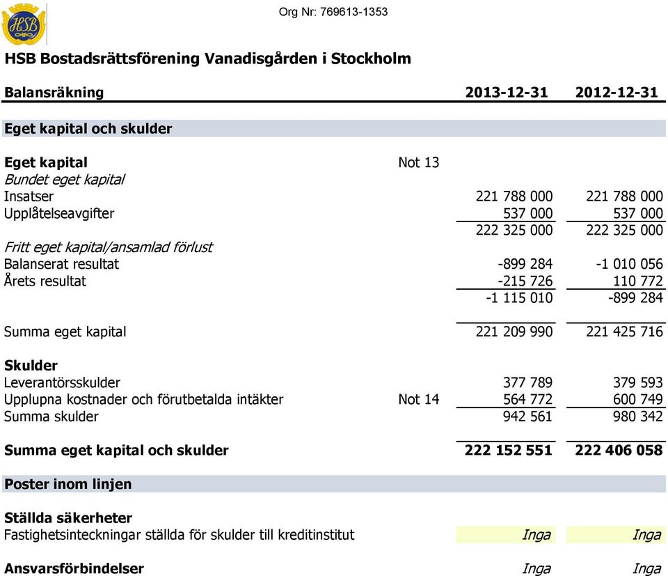 990 221 425 716 Skulder Leverantörsskulder 377 789 379 593 Upplupna kostnader och förutbetalda intäkter Not 14 564 772 600 749 Summa skulder 942 561 980 342 Summa eget