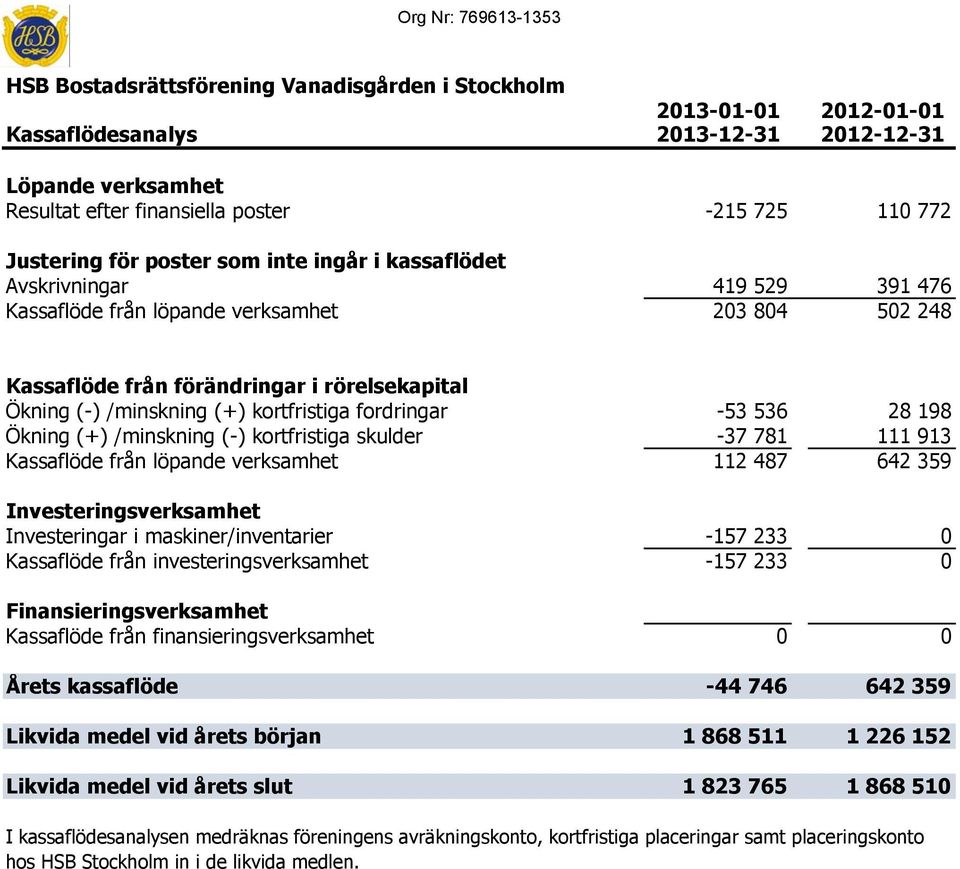 kortfristiga skulder -37 781 111 913 Kassaflöde från löpande verksamhet 112 487 642 359 Investeringsverksamhet Investeringar i maskiner/inventarier -157 233 0 Kassaflöde från investeringsverksamhet