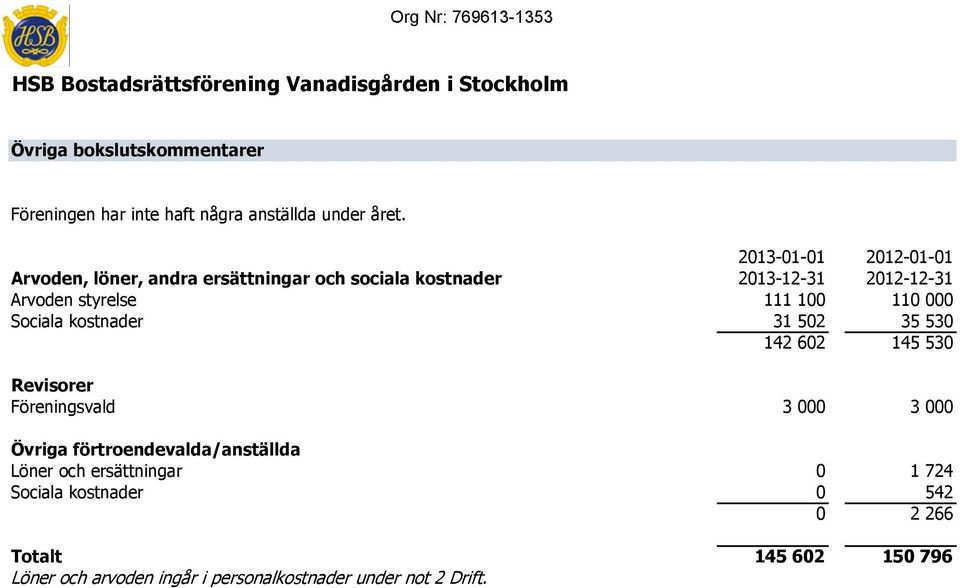 Sociala kostnader 31 502 35 530 142 602 145 530 Revisorer Föreningsvald 3 000 3 000 Övriga