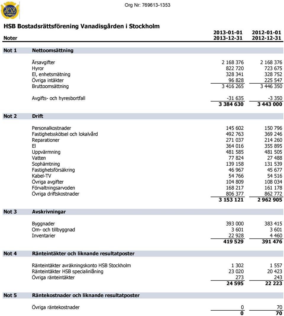 016 355 895 Uppvärmning 481 585 481 505 Vatten 77 824 27 488 Sophämtning 139 158 131 539 Fastighetsförsäkring 46 967 45 677 Kabel-TV 54 766 54 516 Övriga avgifter 104 809 108 034 Förvaltningsarvoden