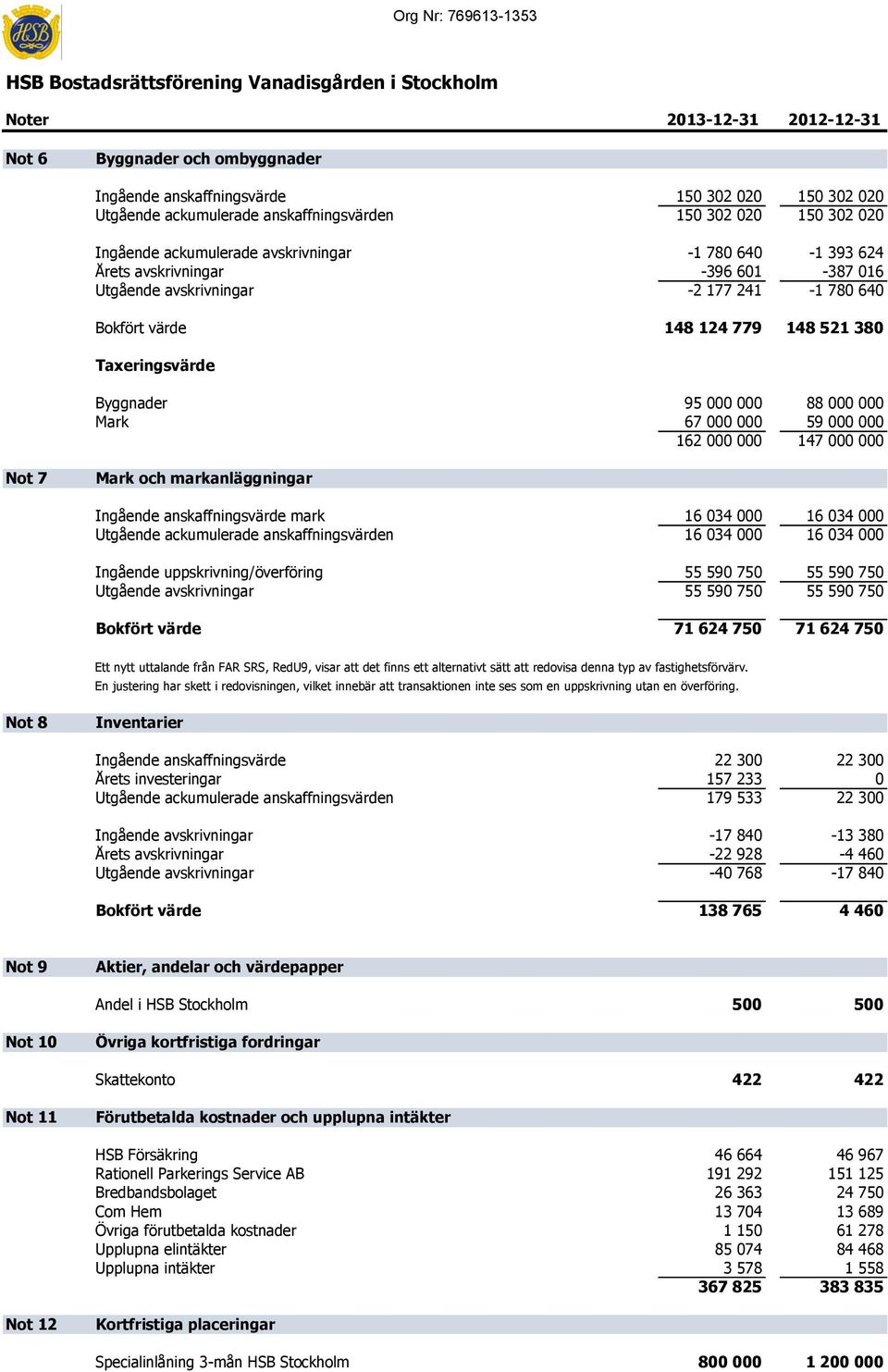 000 Mark 67 000 000 59 000 000 162 000 000 147 000 000 Not 7 Mark och markanläggningar Ingående anskaffningsvärde mark 16 034 000 16 034 000 Utgående ackumulerade anskaffningsvärden 16 034 000 16 034