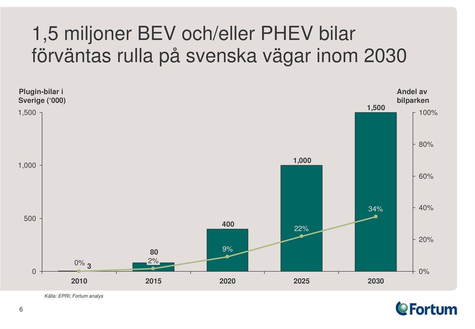 av bilparken 100% 80% 1,000 1,000 60% 500 0 0% 3 2010 80 2% 2015