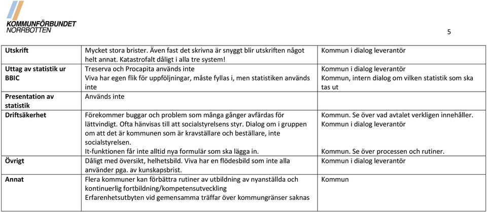 Treserva och Procapita används inte Viva har egen flik för uppföljningar, måste fyllas i, men statistiken används inte Används inte Förekommer buggar och problem som många gånger avfärdas för