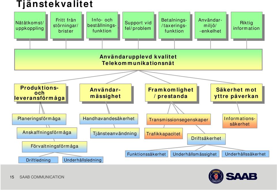 Användarupplevd kvalitet Telekommunikationsnät Produktionsoch leveransförmåga Användarmässighet Användarmässighet Framkomlighet Framkomlighet /prestanda /prestanda Säkerhet Säkerhet mot mot yttre