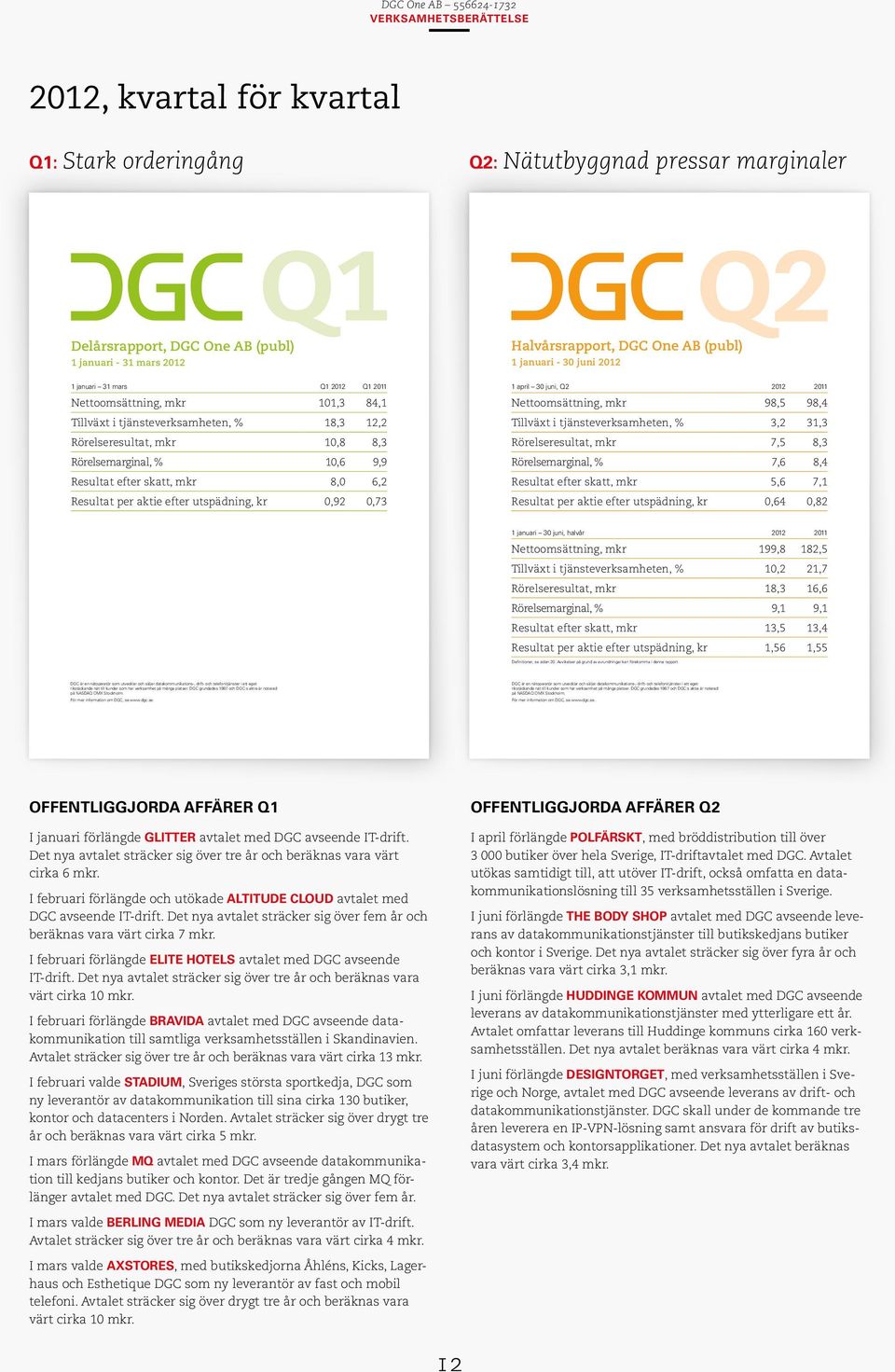 efter skatt, mkr 8,0 6,2 Resultat per aktie efter utspädning, kr 0,92 0,73 1 april 30 juni, Q2 2012 2011 Nettoomsättning, mkr 98,5 98,4 Tillväxt i tjänsteverksamheten, % 3,2 31,3 Rörelseresultat, mkr