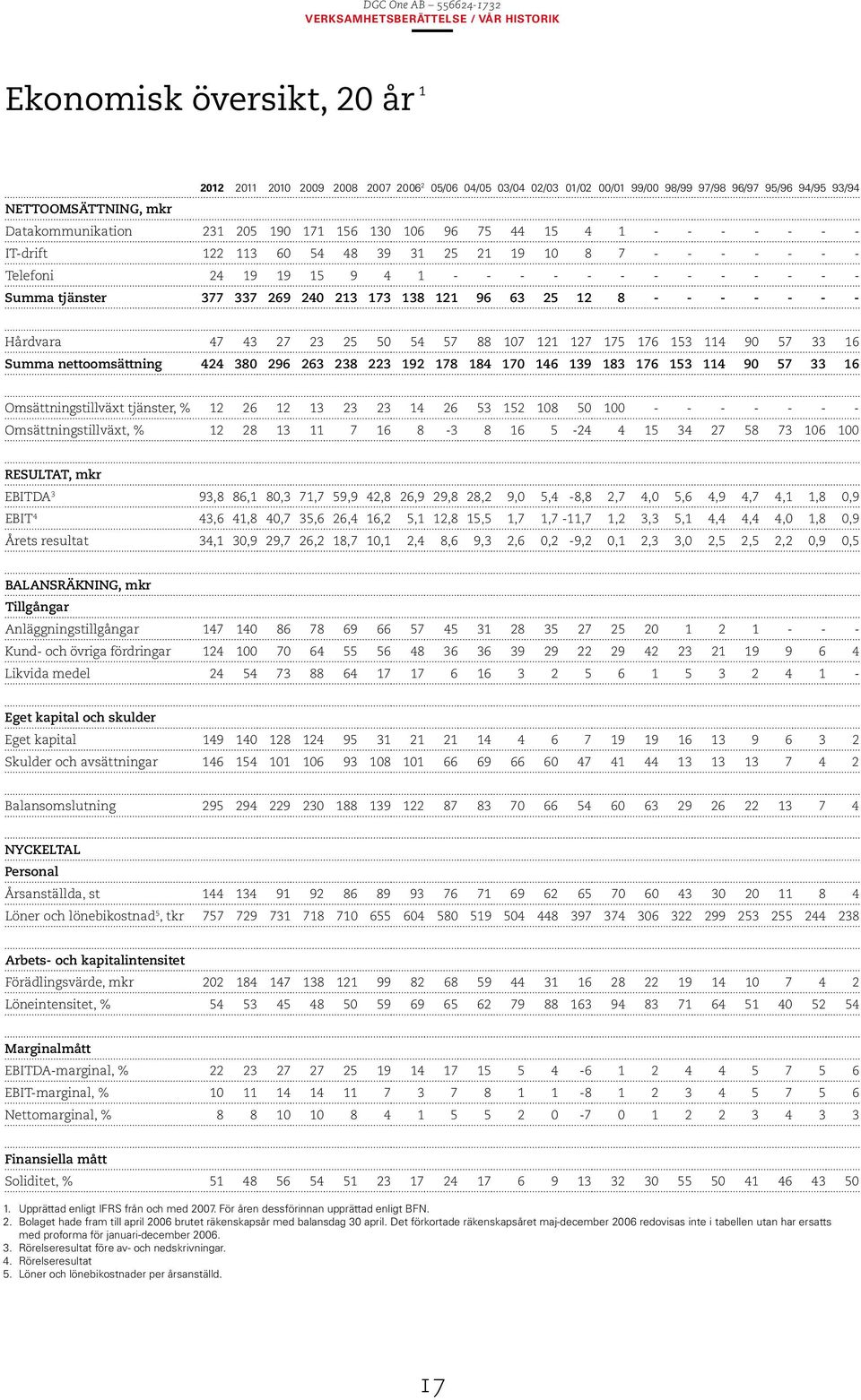 Summa tjänster 377 337 269 240 213 173 138 121 96 63 25 12 8 - - - - - - - Hårdvara 47 43 27 23 25 50 54 57 88 107 121 127 175 176 153 114 90 57 33 16 Summa nettoomsättning 424 380 296 263 238 223