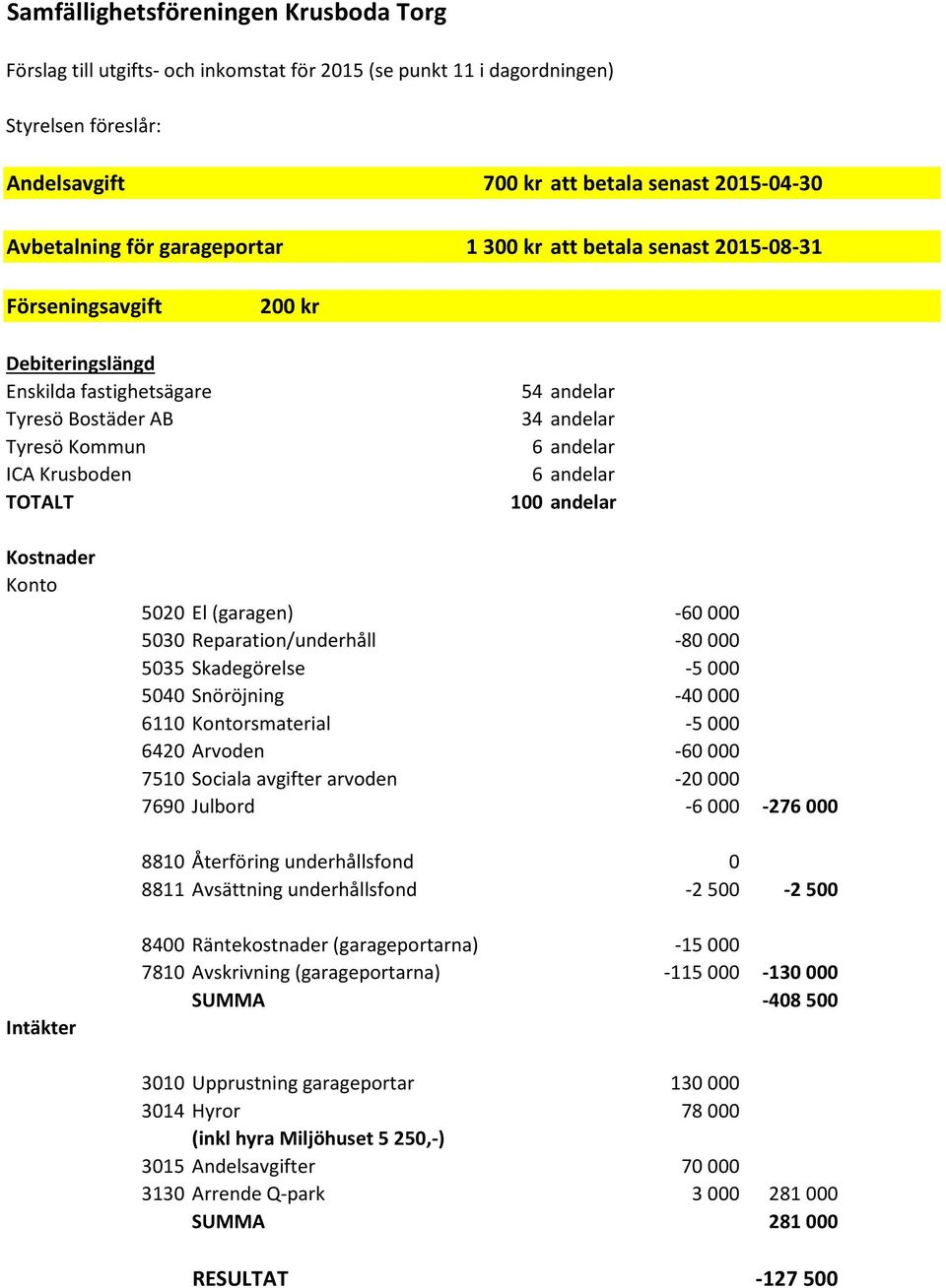 andelar 6 andelar 100 andelar Kostnader Konto 5020 El (garagen) -60 000 5030 Reparation/underhåll -80 000 5035 Skadegörelse -5 000 5040 Snöröjning -40 000 6110 Kontorsmaterial -5 000 6420 Arvoden -60