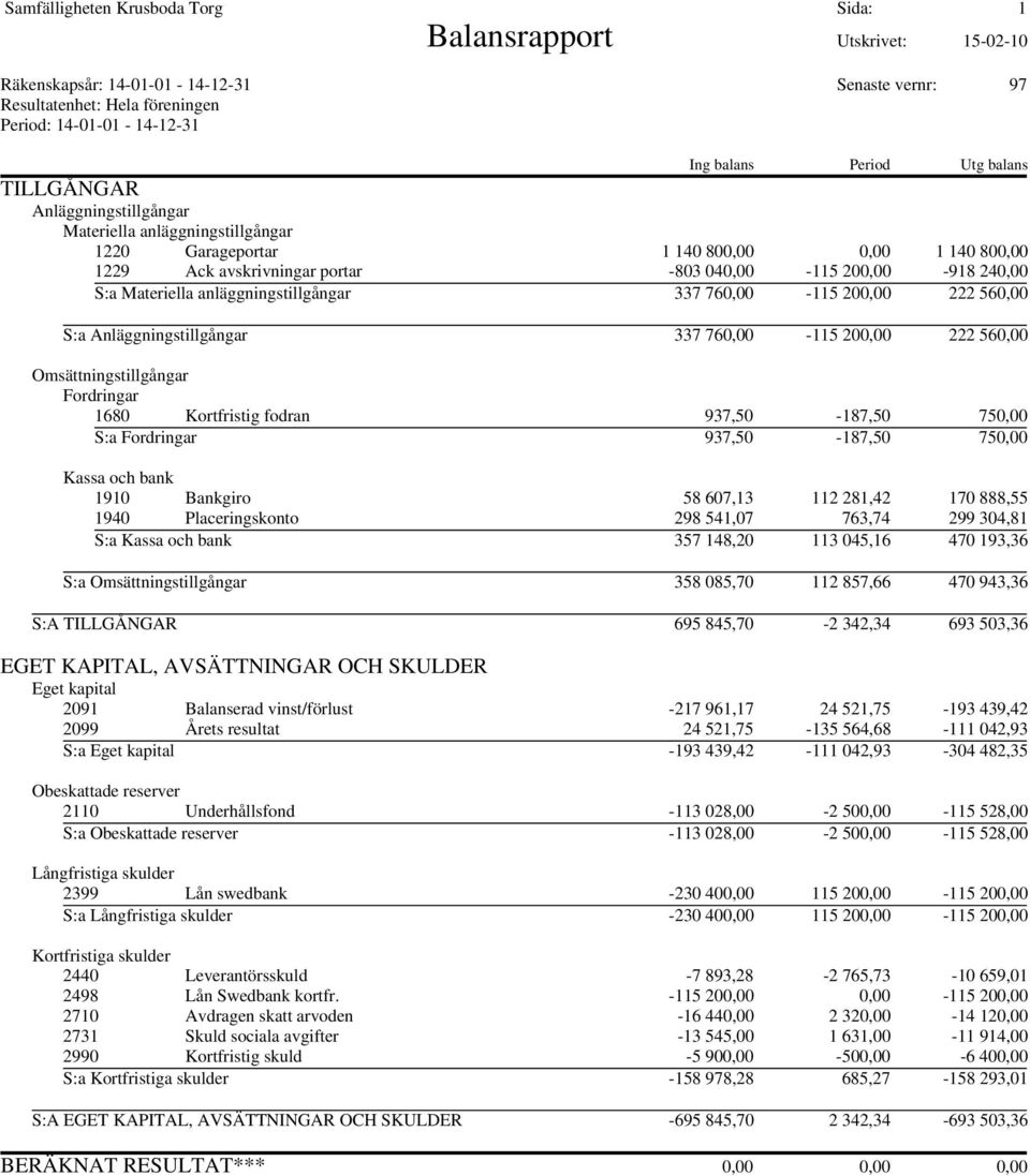 Materiella anläggningstillgångar 337 760,00-115 200,00 222 560,00 S:a Anläggningstillgångar 337 760,00-115 200,00 222 560,00 Omsättningstillgångar Fordringar 1680 Kortfristig fodran 937,50-187,50