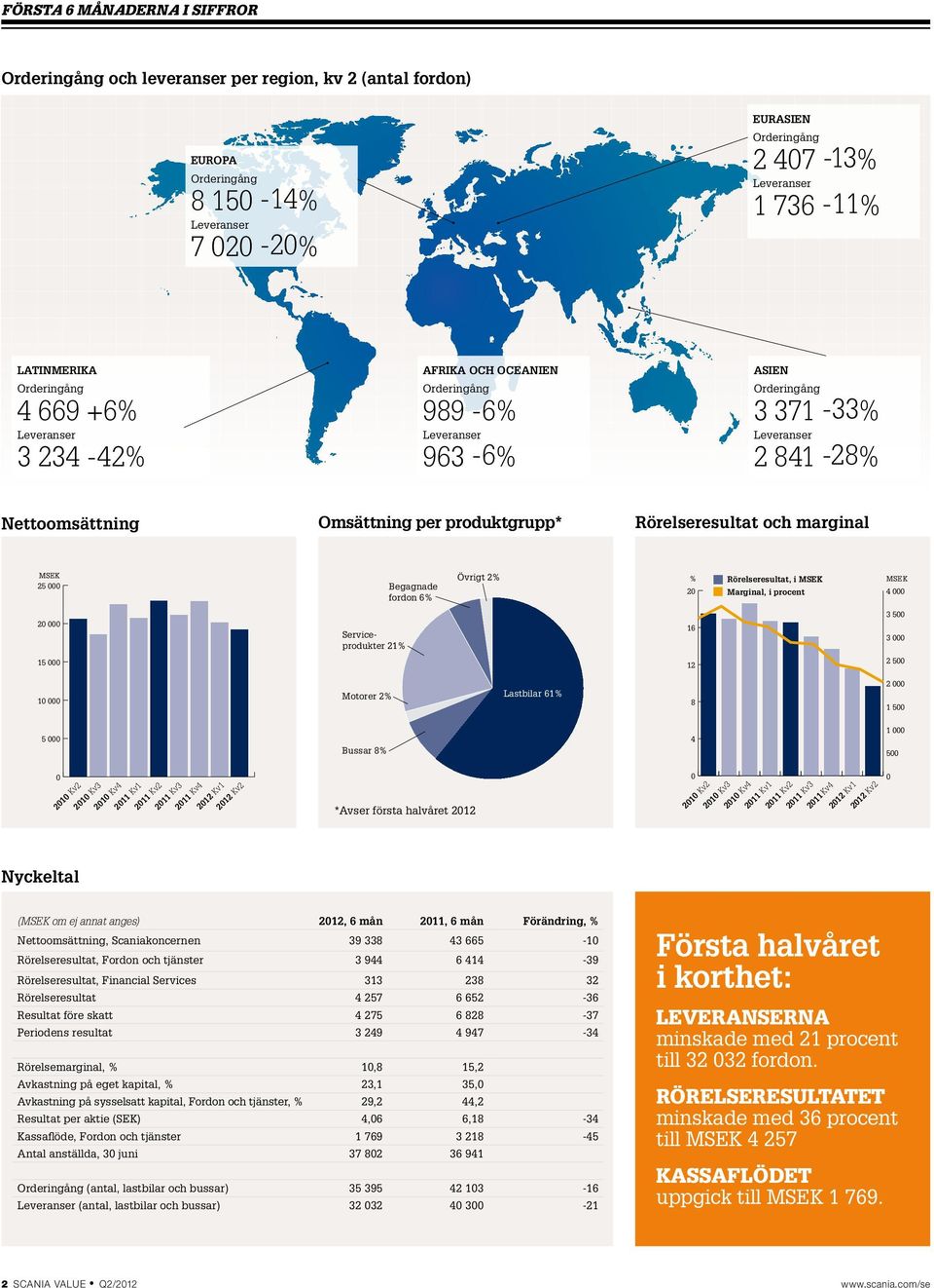 000 20 000 Serviceprodukter 21% 16 3 500 3 000 15 000 12 2 500 10 000 Motorer 2% Lastbilar 61% 8 2 000 1 500 5 000 0 2010 Kv2 2010 Kv3 2010 Kv4 2011 Kv1 2011 Kv2 2011 Kv3 2011 Kv4 2012 Kv1 2012 Kv2