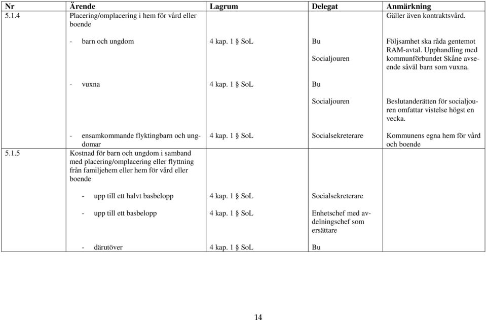 1 SoL Bu Socialjouren Beslutanderätten för socialjouren omfattar vistelse högst en vecka. - ensamkommande flyktingbarn och ungdomar 5.1.5 Kostnad för barn och ungdom i samband med placering/omplacering eller flyttning från familjehem eller hem för vård eller boende 4 kap.