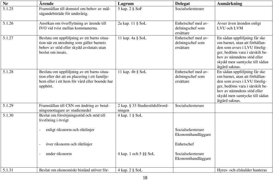 5.1.29 Framställan till CSN om ändring av betalningsmottagare av studiemedel 5.1.30 Beslut om försörjningsstöd och stöd till livsföring i övrigt - enligt riksnorm och riktlinjer - över riksnorm och riktlinjer 2a kap.