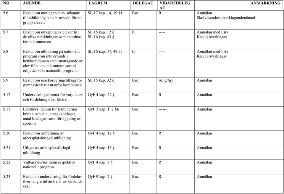 8 Beslut om utbildning på nationellt program som inte erbjuds i hemkommunen samt mottagande av elev från annan kommun som ej erbjuder sökt nationellt program. 5.