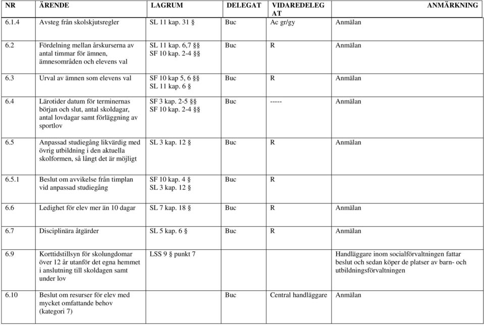 4 Lärotider datum för terminernas början och slut, antal skoldagar, antal lovdagar samt förläggning av sportlov SF 3 kap. 2-5 SF 10 kap. 2-4 Buc ----- Anmälan 6.