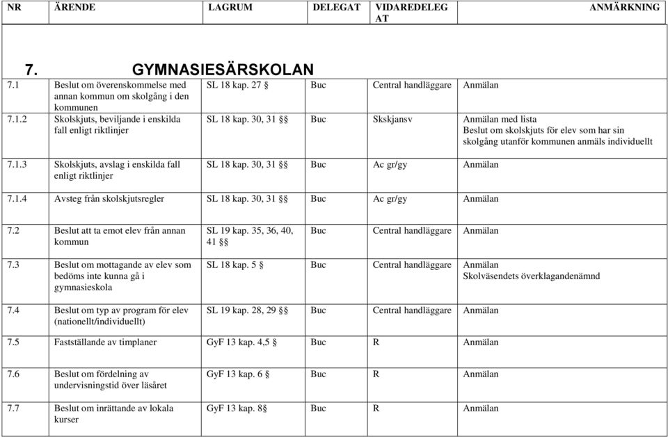 30, 31 Buc Ac gr/gy Anmälan 7.1.4 Avsteg från skolskjutsregler SL 18 kap. 30, 31 Buc Ac gr/gy Anmälan 7.2 Beslut att ta emot elev från annan kommun SL 19 kap.