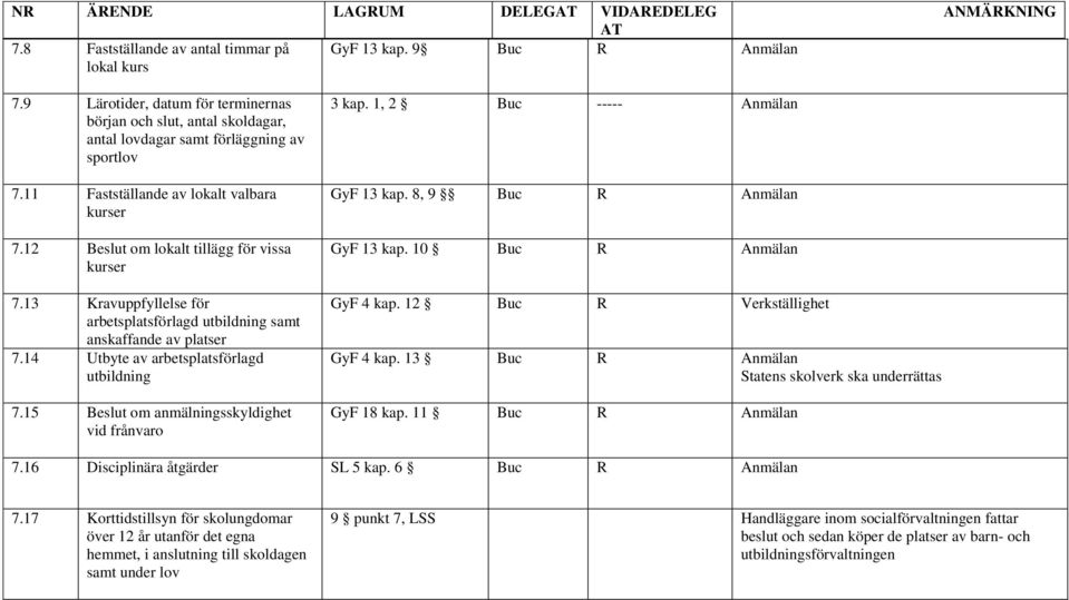 14 Utbyte av arbetsplatsförlagd utbildning 7.15 Beslut om anmälningsskyldighet vid frånvaro 3 kap. 1, 2 Buc ----- Anmälan GyF 13 kap. 8, 9 Buc R Anmälan GyF 13 kap. 10 Buc R Anmälan GyF 4 kap.