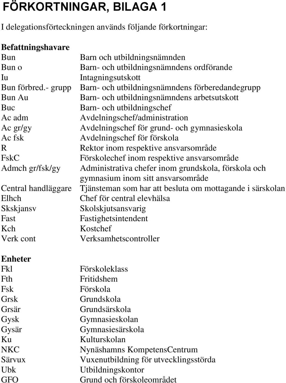 - grupp Barn- och utbildningsnämndens förberedandegrupp Bun Au Barn- och utbildningsnämndens arbetsutskott Buc Barn- och utbildningschef Ac adm Avdelningschef/administration Ac gr/gy Avdelningschef