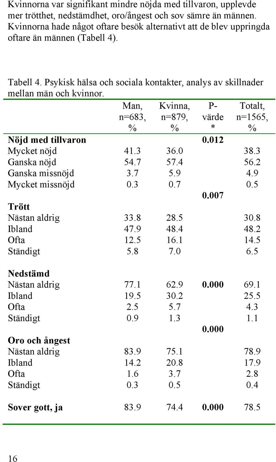 Man, n=683, Kvinna, n=879, P- värde * Totalt, n=1565, Nöjd med tillvaron 0.012 Mycket nöjd 41.3 36.0 38.3 Ganska nöjd 54.7 57.4 56.2 Ganska missnöjd 3.7 5.9 4.9 Mycket missnöjd 0.3 0.7 0.5 0.