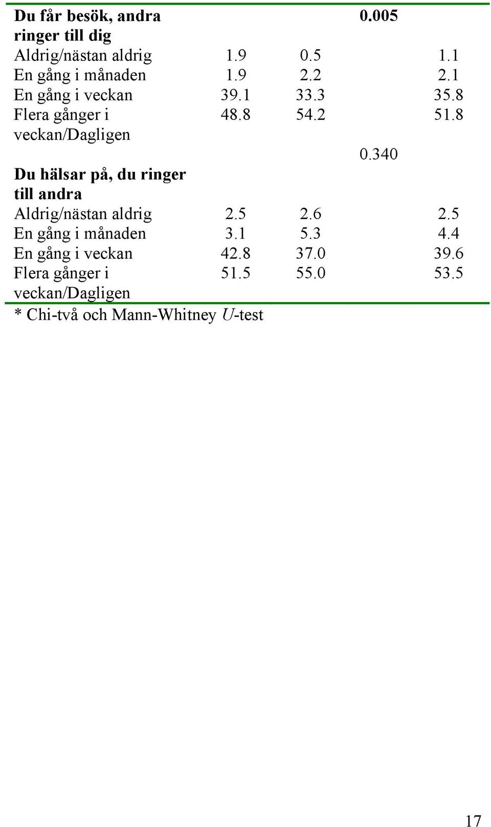 340 Du hälsar på, du ringer till andra Aldrig/nästan aldrig 2.5 2.6 2.5 En gång i månaden 3.1 5.3 4.